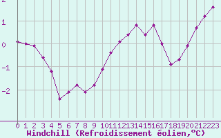Courbe du refroidissement olien pour Sainte-Genevive-des-Bois (91)