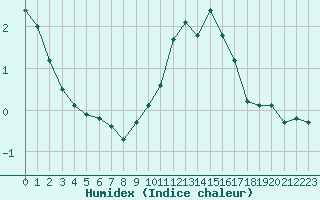 Courbe de l'humidex pour Nancy - Ochey (54)