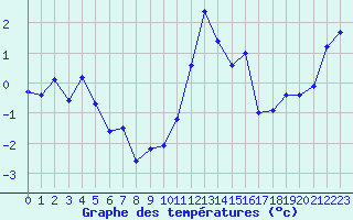 Courbe de tempratures pour Grimentz (Sw)