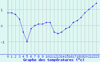 Courbe de tempratures pour Biache-Saint-Vaast (62)