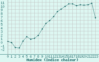 Courbe de l'humidex pour Epinal (88)