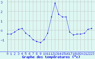 Courbe de tempratures pour Valleroy (54)