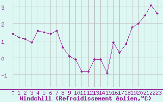 Courbe du refroidissement olien pour Izegem (Be)