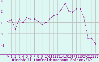 Courbe du refroidissement olien pour Grandfresnoy (60)