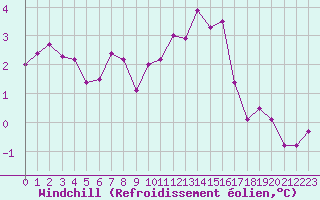 Courbe du refroidissement olien pour Liefrange (Lu)