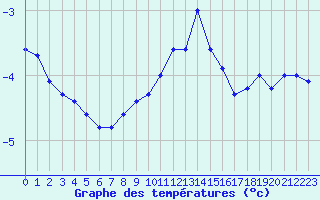 Courbe de tempratures pour Saint-Sorlin-en-Valloire (26)