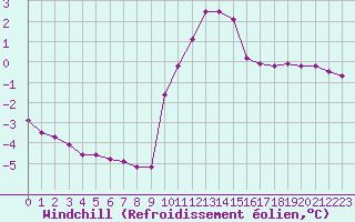 Courbe du refroidissement olien pour Lans-en-Vercors (38)