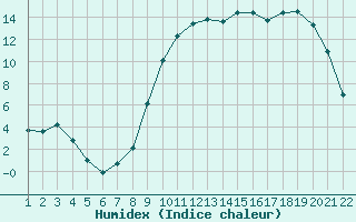 Courbe de l'humidex pour Jonzac (17)