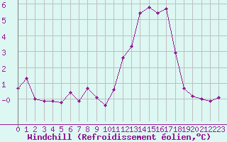 Courbe du refroidissement olien pour Leign-les-Bois (86)