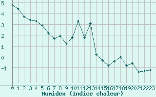 Courbe de l'humidex pour Pinsot (38)