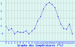 Courbe de tempratures pour La Beaume (05)