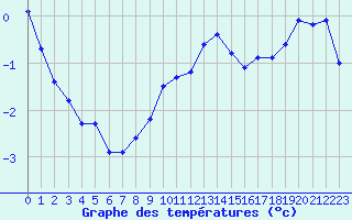 Courbe de tempratures pour Corny-sur-Moselle (57)