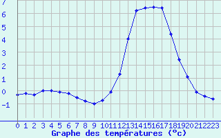 Courbe de tempratures pour Liefrange (Lu)