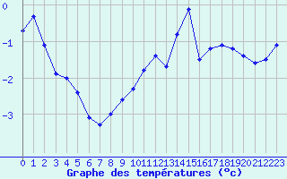 Courbe de tempratures pour Mont-Aigoual (30)