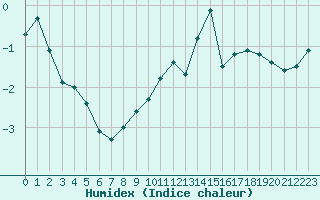 Courbe de l'humidex pour Mont-Aigoual (30)