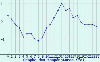 Courbe de tempratures pour Bridel (Lu)