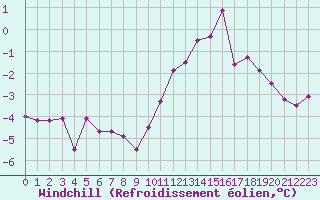 Courbe du refroidissement olien pour Charleville-Mzires (08)