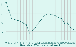 Courbe de l'humidex pour Chailles (41)