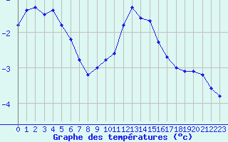 Courbe de tempratures pour Recoules de Fumas (48)