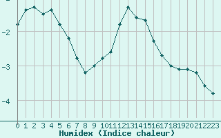 Courbe de l'humidex pour Recoules de Fumas (48)