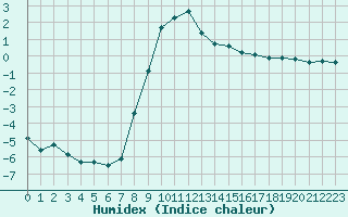 Courbe de l'humidex pour Bellefontaine (88)