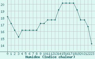 Courbe de l'humidex pour Liefrange (Lu)
