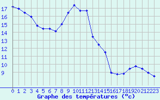 Courbe de tempratures pour Anglars St-Flix(12)