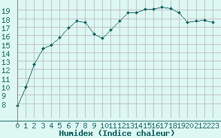 Courbe de l'humidex pour Tour-en-Sologne (41)