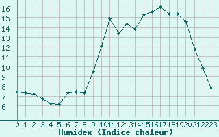 Courbe de l'humidex pour Saint-Georges-d'Oleron (17)