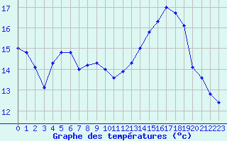 Courbe de tempratures pour Landser (68)