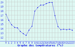 Courbe de tempratures pour Sgur-le-Chteau (19)