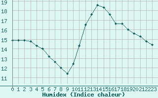 Courbe de l'humidex pour Courcouronnes (91)