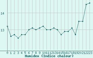 Courbe de l'humidex pour Porquerolles (83)