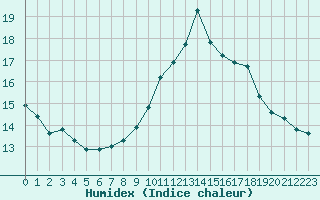 Courbe de l'humidex pour Gruissan (11)