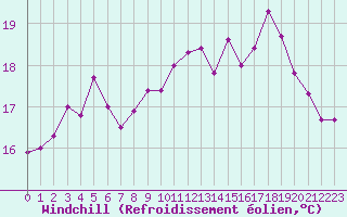 Courbe du refroidissement olien pour Dunkerque (59)