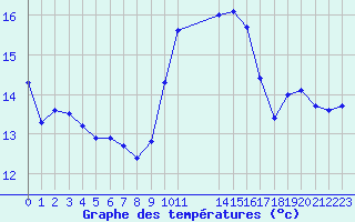 Courbe de tempratures pour L