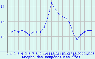 Courbe de tempratures pour Lanvoc (29)