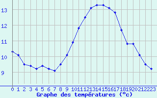 Courbe de tempratures pour Porquerolles (83)