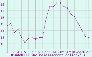 Courbe du refroidissement olien pour Pomrols (34)