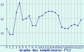 Courbe de tempratures pour Cherbourg (50)