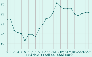 Courbe de l'humidex pour Saint-Brevin (44)