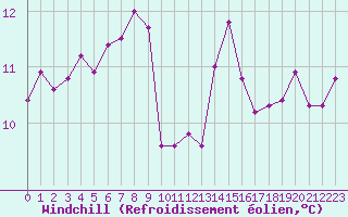 Courbe du refroidissement olien pour Laqueuille (63)