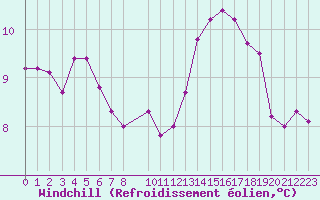 Courbe du refroidissement olien pour Aigrefeuille d
