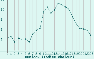 Courbe de l'humidex pour Ploumanac'h (22)