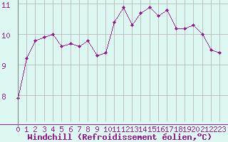 Courbe du refroidissement olien pour Brignogan (29)