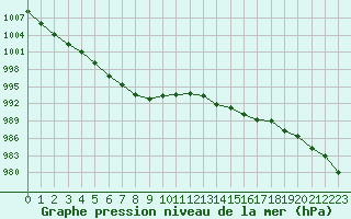 Courbe de la pression atmosphrique pour Sainte-Ouenne (79)