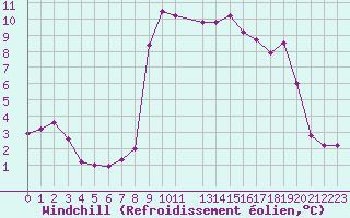 Courbe du refroidissement olien pour Lans-en-Vercors - Les Allires (38)