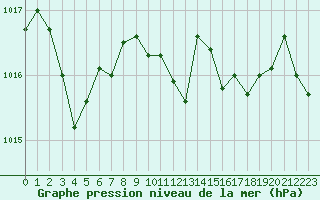 Courbe de la pression atmosphrique pour Mandailles-Saint-Julien (15)