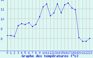 Courbe de tempratures pour Marignane (13)