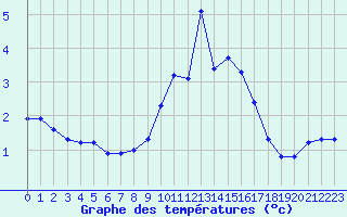 Courbe de tempratures pour Boulaide (Lux)